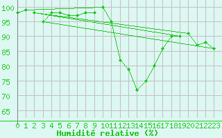Courbe de l'humidit relative pour Pau (64)