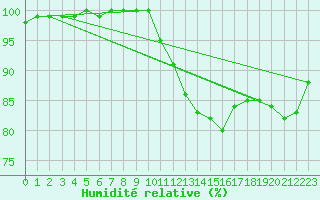 Courbe de l'humidit relative pour Vannes-Sn (56)