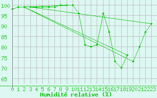 Courbe de l'humidit relative pour Saint-Laurent-Du-Maroni
