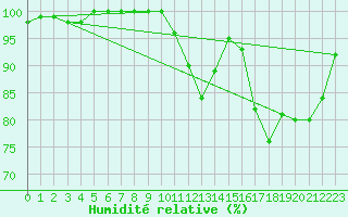 Courbe de l'humidit relative pour Abbeville (80)