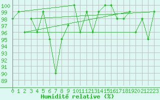 Courbe de l'humidit relative pour Grimsel Hospiz
