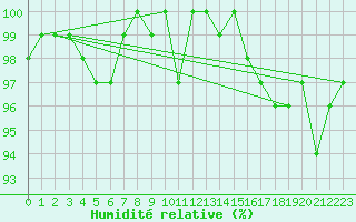 Courbe de l'humidit relative pour Ploeren (56)