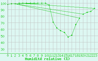 Courbe de l'humidit relative pour Lerida (Esp)