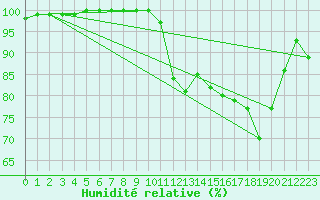 Courbe de l'humidit relative pour Saint-Yrieix-le-Djalat (19)
