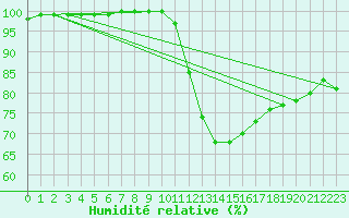 Courbe de l'humidit relative pour Orlans (45)