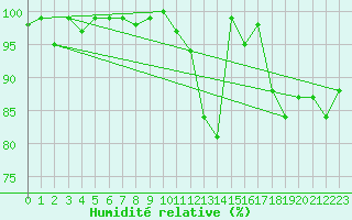 Courbe de l'humidit relative pour Cardinham