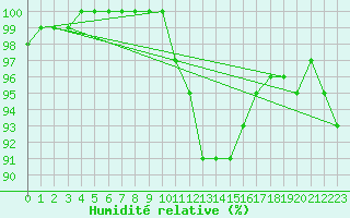 Courbe de l'humidit relative pour Dourbes (Be)