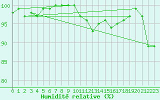 Courbe de l'humidit relative pour Donna Nook