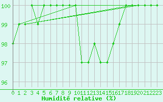 Courbe de l'humidit relative pour Cron-d'Armagnac (40)