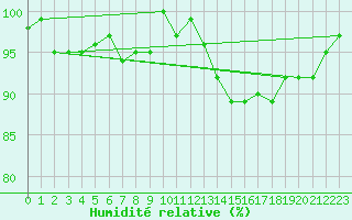 Courbe de l'humidit relative pour Sainte-Ouenne (79)