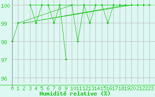 Courbe de l'humidit relative pour Beaucroissant (38)