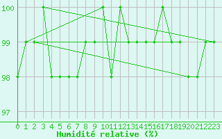 Courbe de l'humidit relative pour Zugspitze