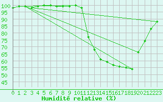Courbe de l'humidit relative pour La Rochelle - Aerodrome (17)