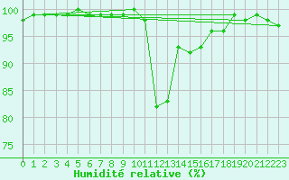 Courbe de l'humidit relative pour Viana Do Castelo-Chafe