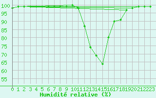 Courbe de l'humidit relative pour Landivisiau (29)