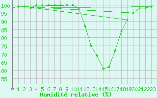 Courbe de l'humidit relative pour Quimper (29)