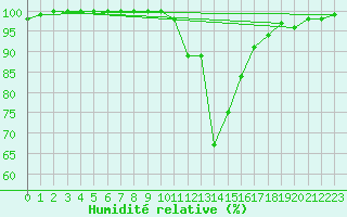 Courbe de l'humidit relative pour Torcy (71)