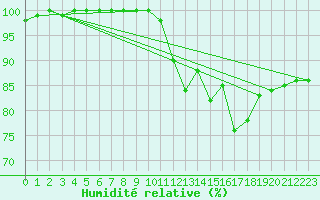 Courbe de l'humidit relative pour Amilly (45)