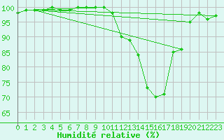 Courbe de l'humidit relative pour Montauban (82)