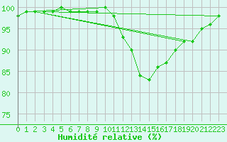 Courbe de l'humidit relative pour Tour-en-Sologne (41)