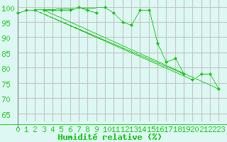 Courbe de l'humidit relative pour Nordkoster