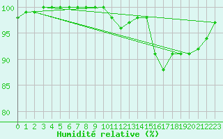 Courbe de l'humidit relative pour Croisette (62)