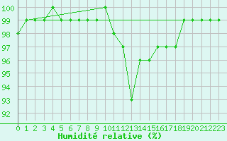Courbe de l'humidit relative pour Grossenkneten