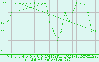 Courbe de l'humidit relative pour Lannion (22)