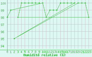 Courbe de l'humidit relative pour Milesovka