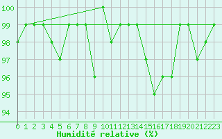 Courbe de l'humidit relative pour Anglars St-Flix(12)