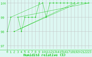 Courbe de l'humidit relative pour Humain (Be)