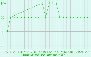 Courbe de l'humidit relative pour Aboyne