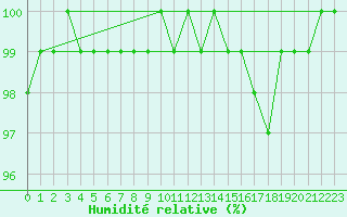 Courbe de l'humidit relative pour Salla kk