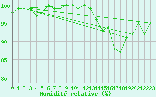 Courbe de l'humidit relative pour Sanikiluaq