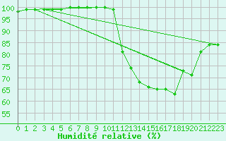Courbe de l'humidit relative pour Rouen (76)