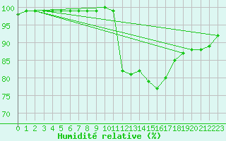 Courbe de l'humidit relative pour Courcelles (Be)