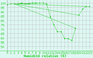 Courbe de l'humidit relative pour Tour-en-Sologne (41)
