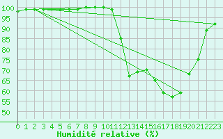 Courbe de l'humidit relative pour Saint-Yrieix-le-Djalat (19)