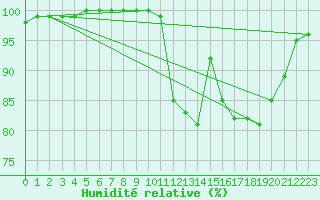 Courbe de l'humidit relative pour Lobbes (Be)
