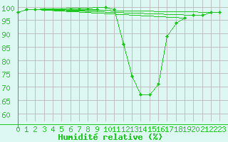 Courbe de l'humidit relative pour Brigueuil (16)