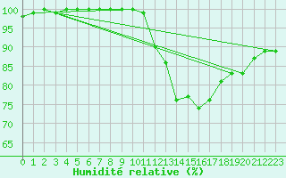 Courbe de l'humidit relative pour Pontoise - Cormeilles (95)