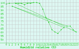 Courbe de l'humidit relative pour Mont-Aigoual (30)