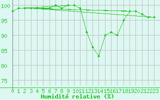 Courbe de l'humidit relative pour Chteauroux (36)