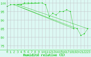 Courbe de l'humidit relative pour Paray-le-Monial - St-Yan (71)