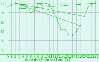 Courbe de l'humidit relative pour Belm