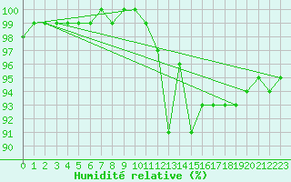Courbe de l'humidit relative pour Saint-Quentin (02)