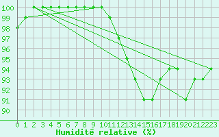 Courbe de l'humidit relative pour Dole-Tavaux (39)