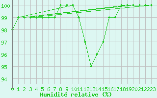 Courbe de l'humidit relative pour Siofok