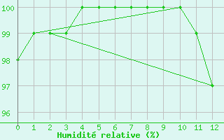 Courbe de l'humidit relative pour Maria Da Fe