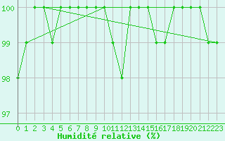 Courbe de l'humidit relative pour La Dle (Sw)